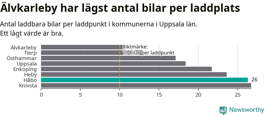 Graf: Antal laddplatser per laddbar bil i Uppsala län